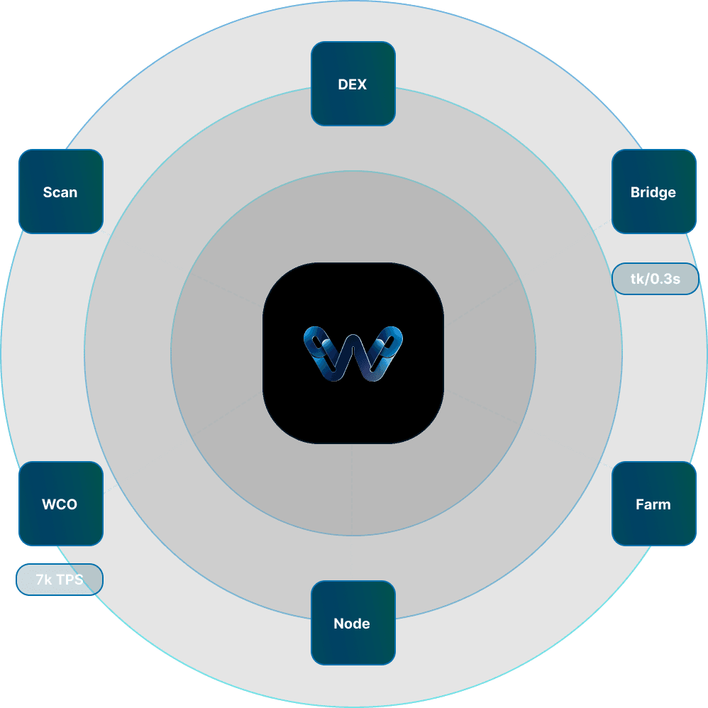 W Chain network diagram — DEX, Bridge, Farm, Node, WCO, Scan